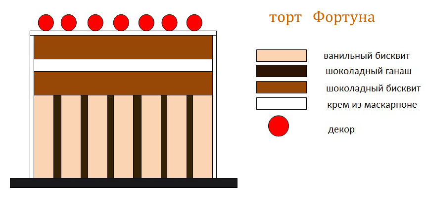 Схема торта в разрезе